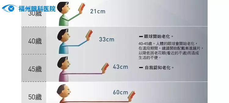 答案是:老花和近视是两码事,近视患者到了一定年龄,也会发生老花